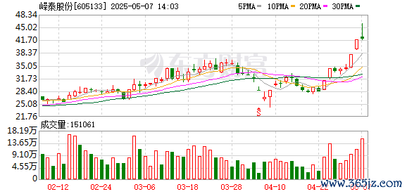 炒股平台 嵘泰股份涨5.60%，股价创历史新高