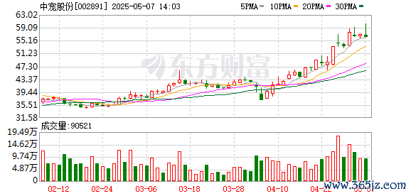 股票配资学 中宠股份股价创新高，融资客抢先加仓