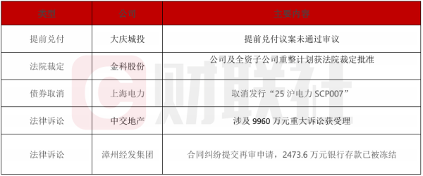 股票公司配资 债市公告精选（5月15日）| 大庆城投一期中票提前兑付议案未通过审议；金科股份公司及全资子公司重整计划获法院裁定批准