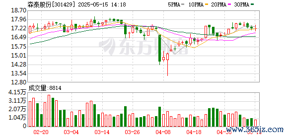 证券股票配资 森泰股份：2021至2023年间，公司信息化投入大约为210余万元