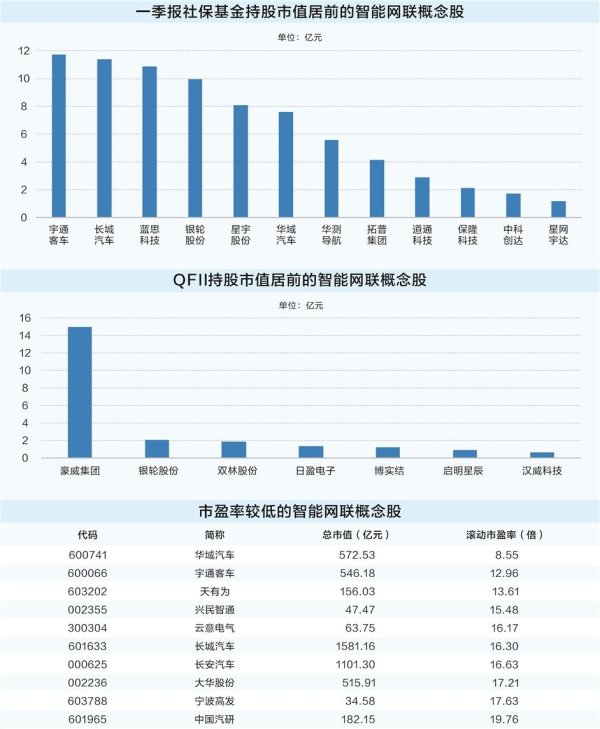 网络配资炒股网站 智能网联汽车加速“行驶” 社保基金重仓17只概念股